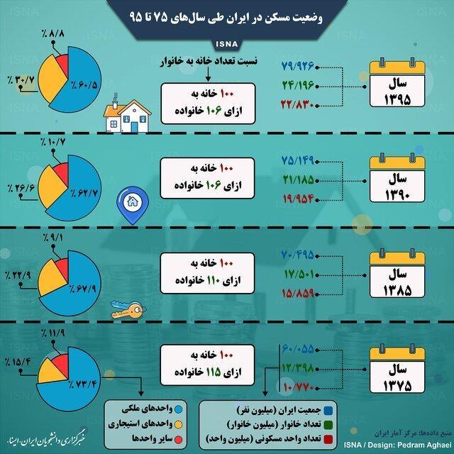 اینفوگرافی ، وضعیت مسکن در ایران طی سال های 75 تا 95 اینفوگرافی ، وضعیت مسکن در ایران طی سال های 75 تا 95
